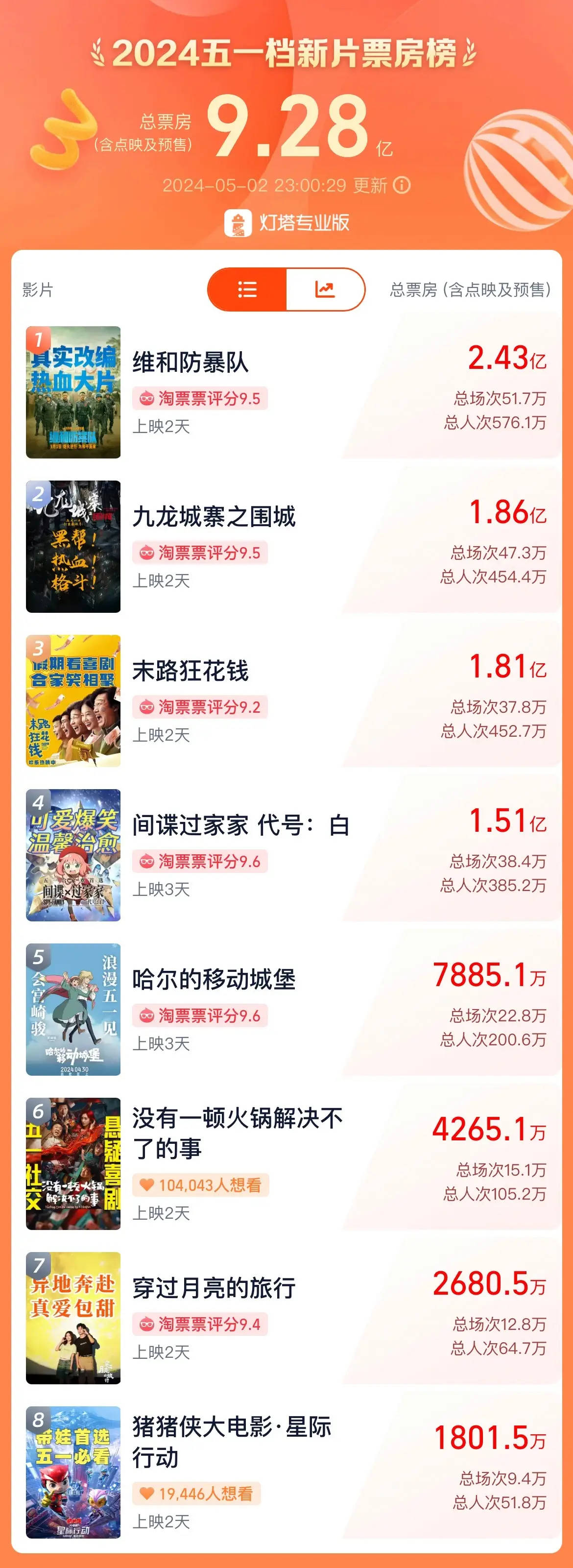2024五一档新片总票房破9亿！《维和防暴队》暂列第一