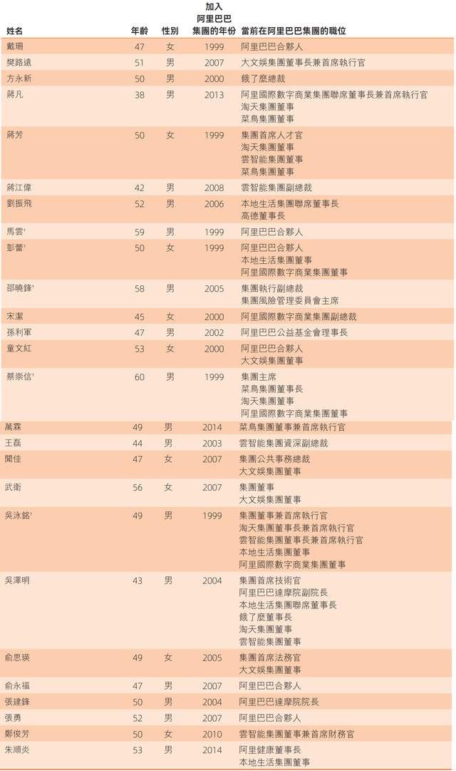 阿里最新合伙人名单披露：一共26人 汪海与陈丽娟出局