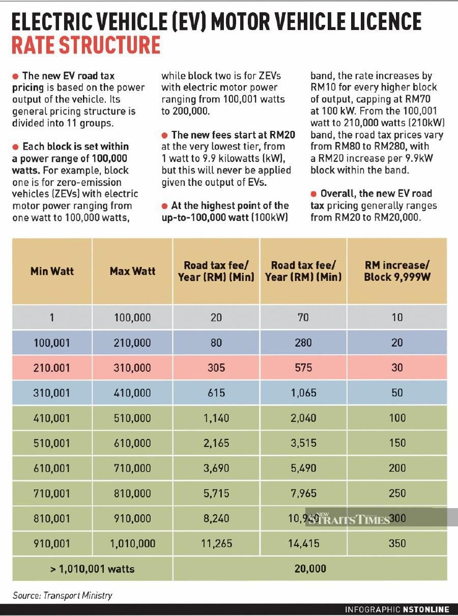 Loke unveils new EV road tax rates Nestia
