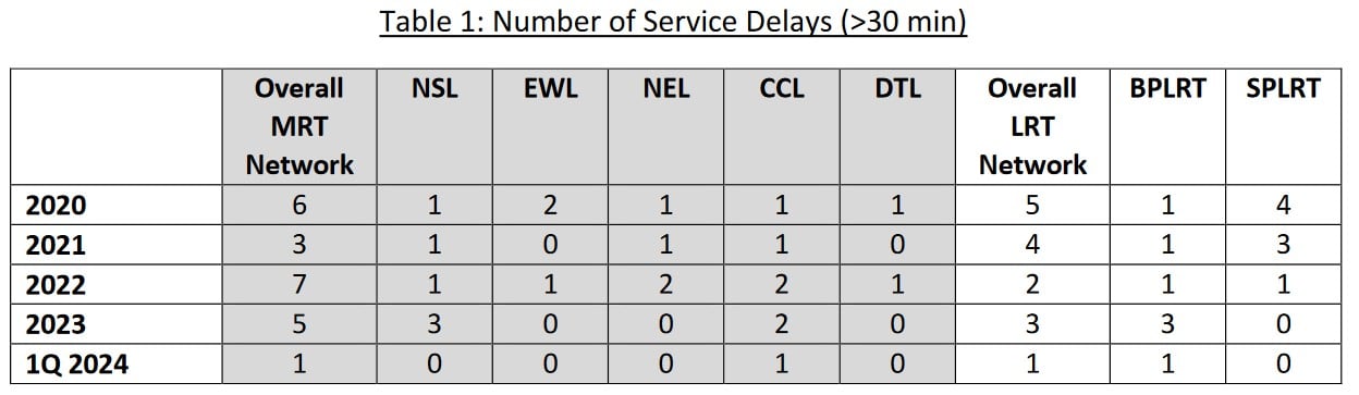 LTA Report Finds Circle Line Least Reliable in Q1 2024; Downtown Line Takes Top Spot