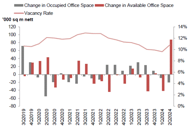 Private residential market sees further moderation of price and rental momentum in 2Q2024