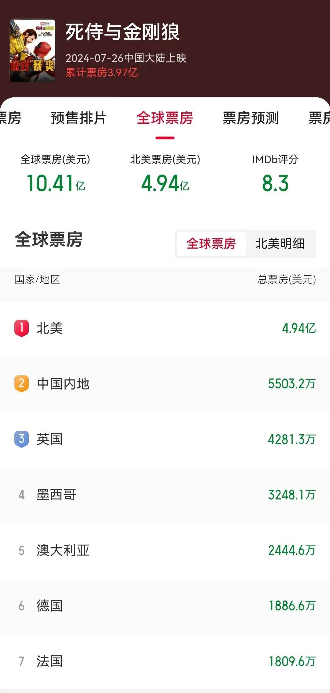 《死侍与金刚狼》全球票房破10亿美元 将超越《小丑》成R级片全球影史票房冠军