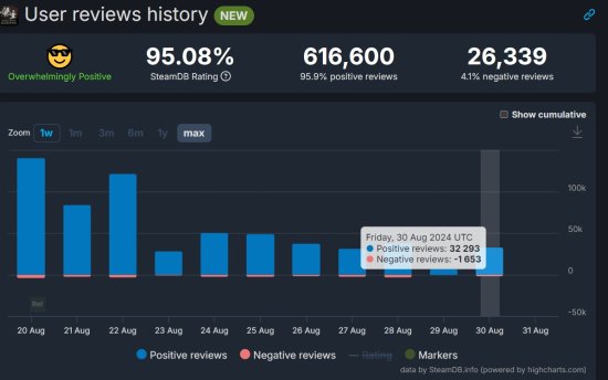 《黑神话》Steam评价数稳步下降:“好评如潮”快没了