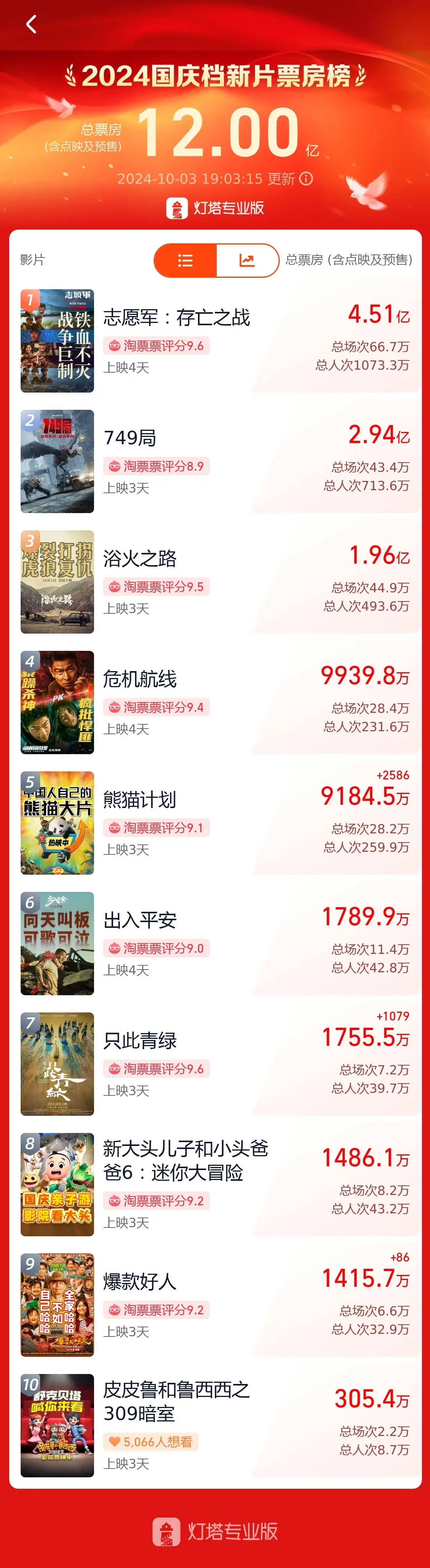 2024国庆档新片总票房破12亿！《志愿军：存亡之战》领跑