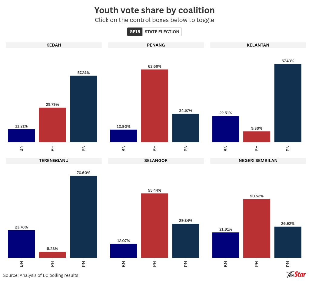 INTERACTIVE: Youths shifting support to Perikatan Nasional