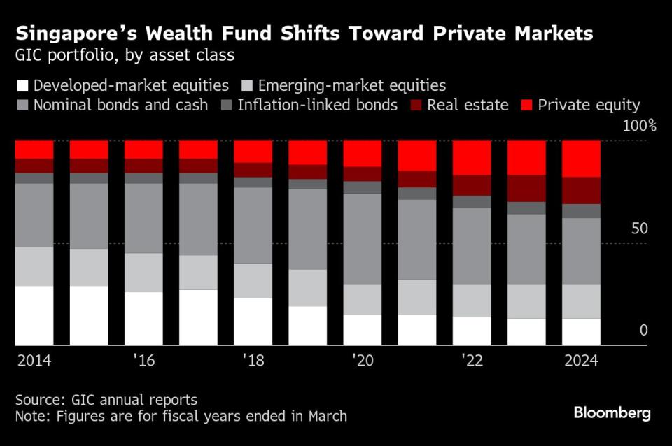 GIC’s investment chief to step down from Singapore wealth fund