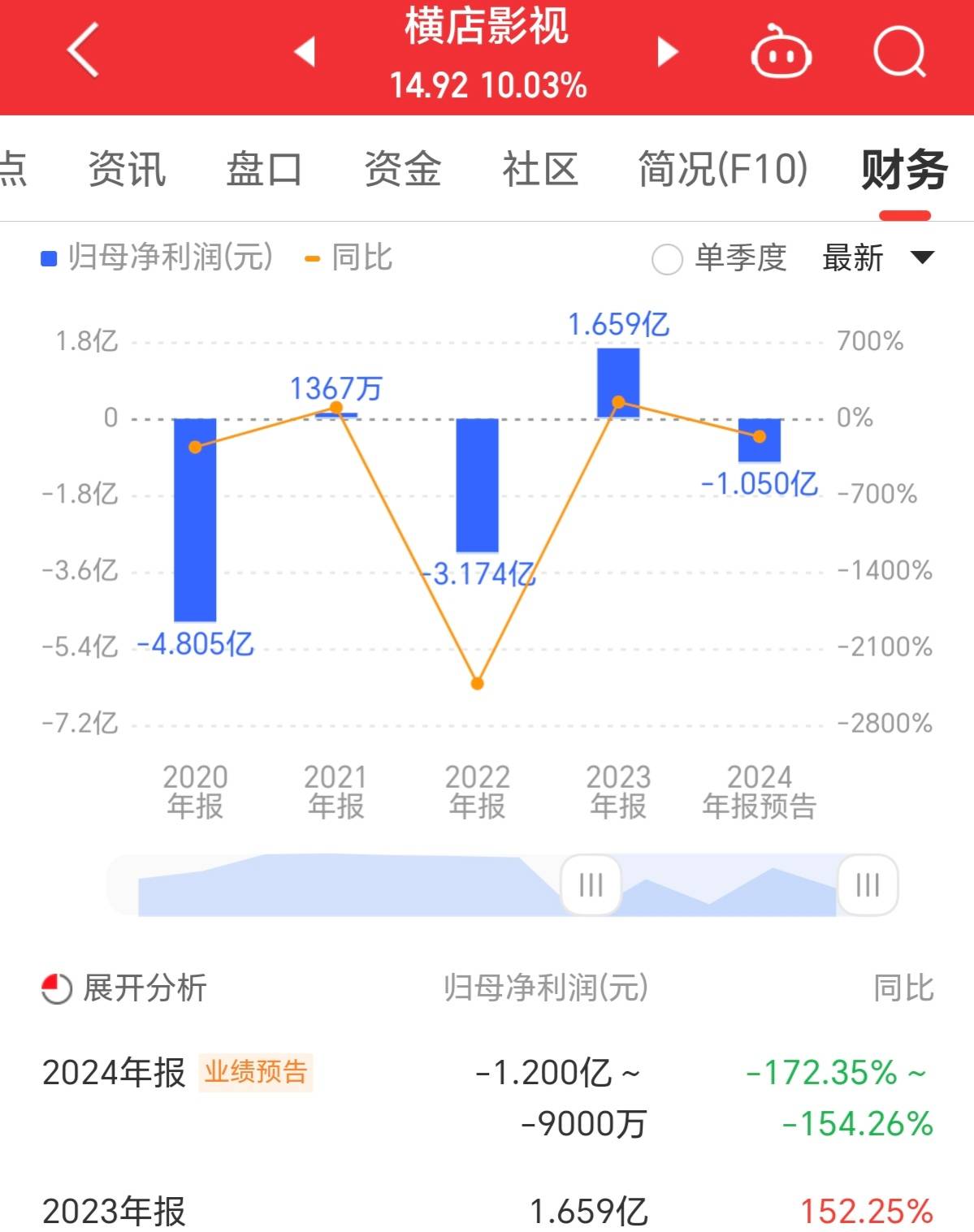 横店影视2024年亏损0.9-1.2亿 参投《熊出没11》《射雕》2025春节档上映