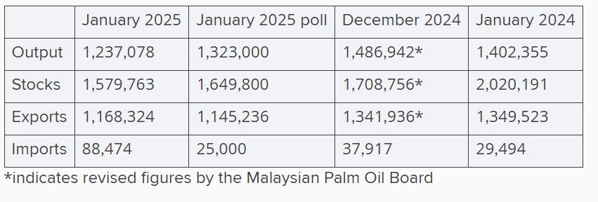 Malaysia end-January palm oil stocks hit 20-month low