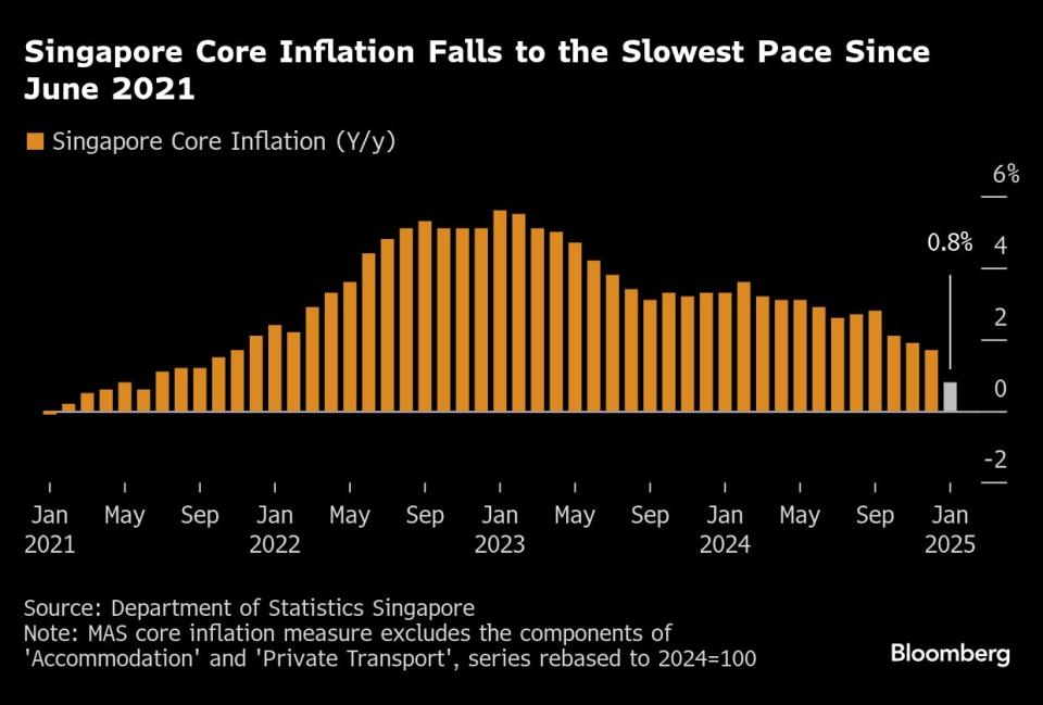 Singapore inflation slows, backing recent policy easing