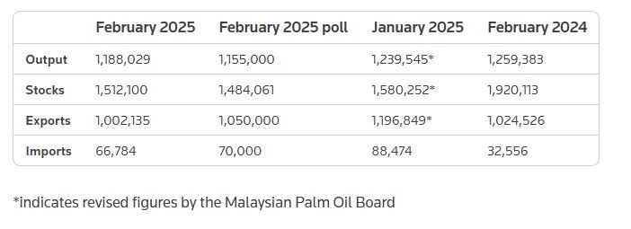 Malaysia palm oil stocks hit nearly 2-year low in Feb as output drops