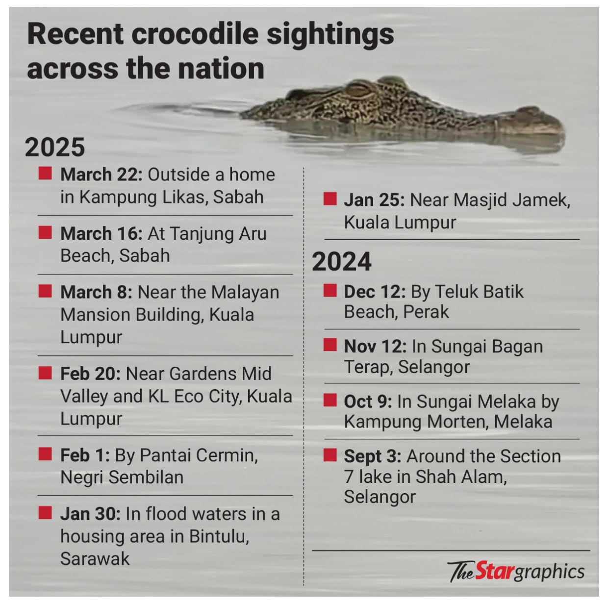 More crocs straying further from home