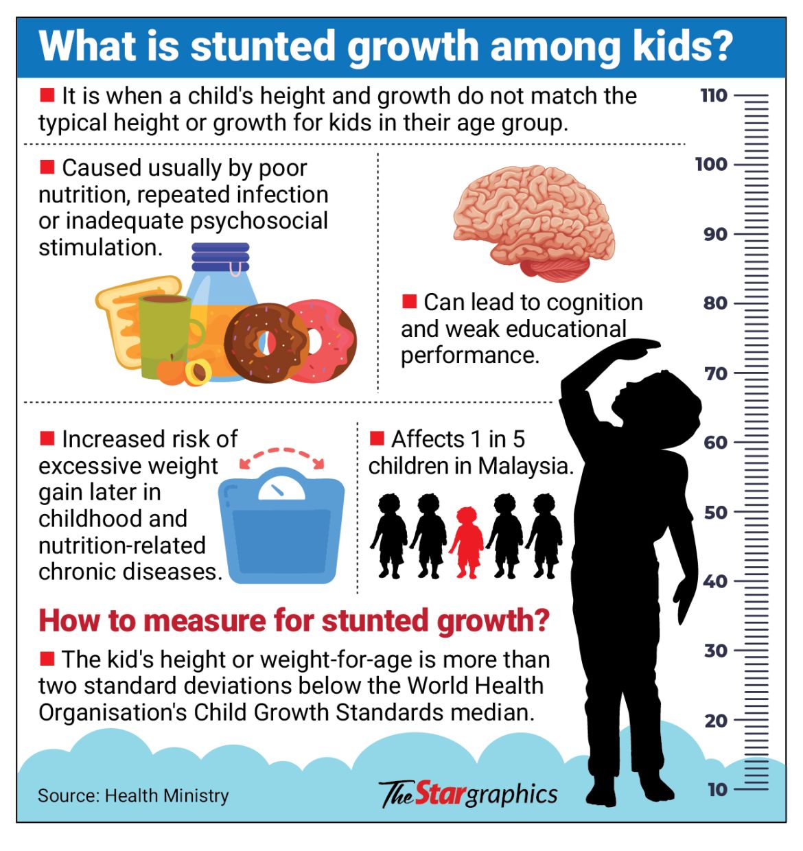 90,000 pupils facing stunted growth