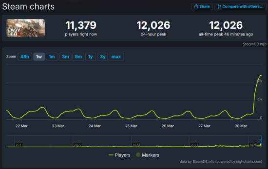 《易红2》Steam同时在线峰值破万！打鬼子DLC国区97%好评