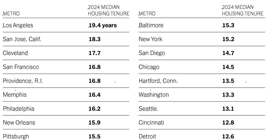 Why Aren’t Homeowners Moving as Much as They Used To?
