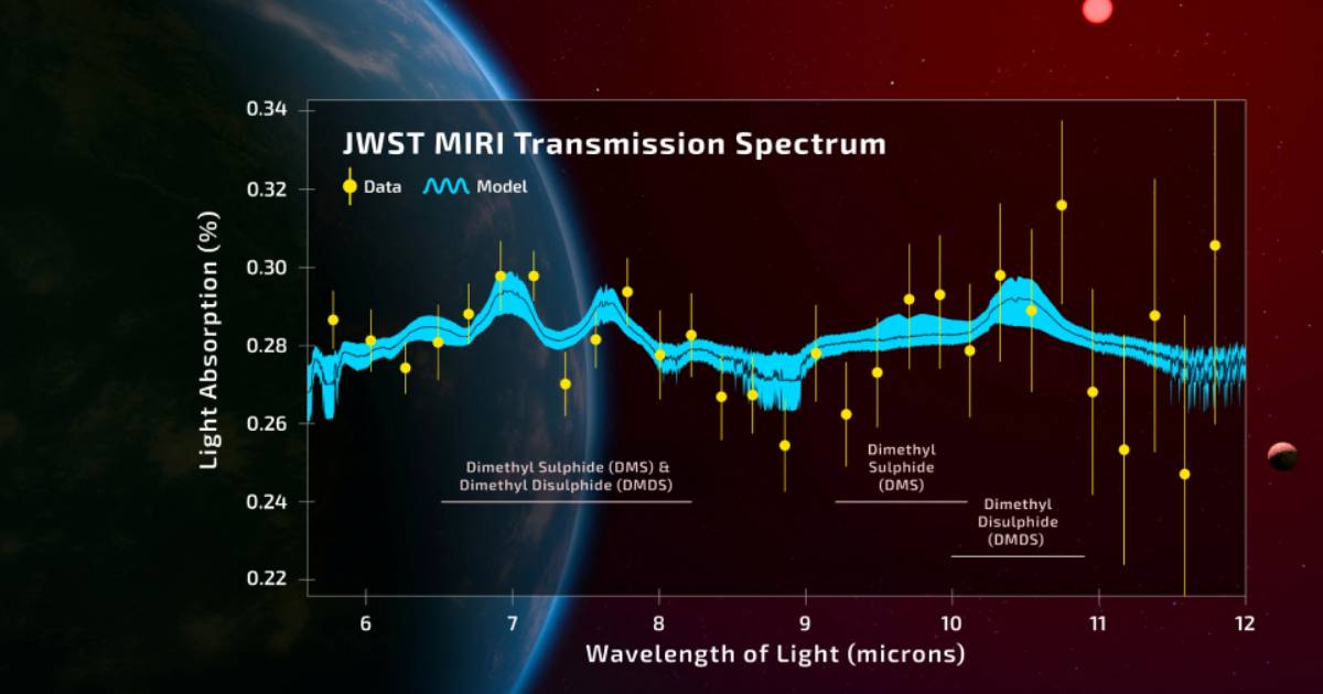 Scientists find strongest evidence yet of life on an alien planet