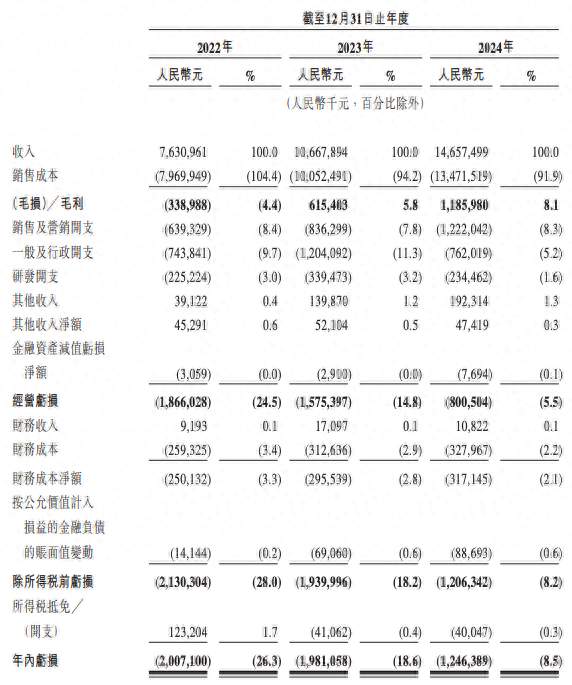 曹操出行再次更新招股书：2024年营收147亿元同比增长37%