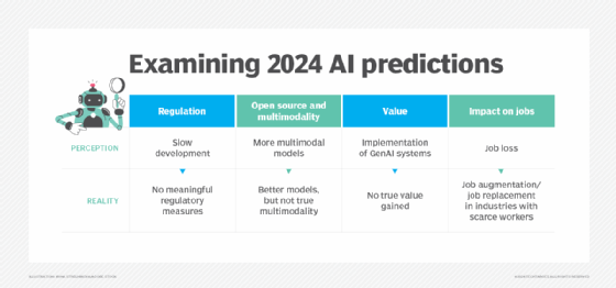 A look at expectation vs. reality of generative AI in 2024
