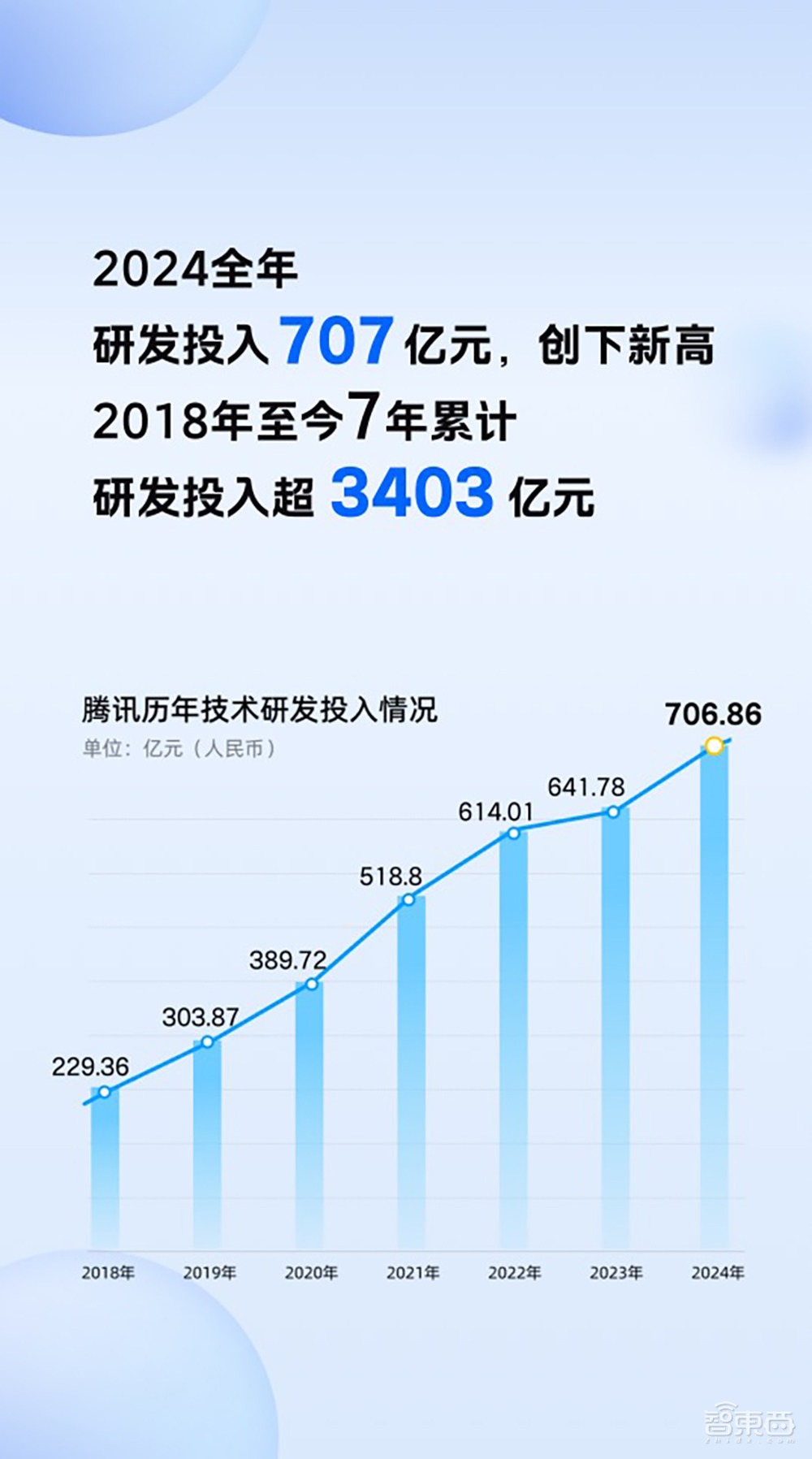 腾讯2024年财报公布：元宝日活增长超20倍，AI战略加速
