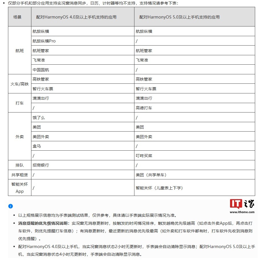 华为 WATCH 5 系列鸿蒙 AI 智能手表实况窗适配应用公布