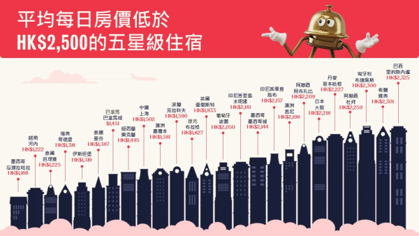 酒店价格指数 2025｜新加坡、澳门酒店房价高踞榜首！港人「乡下」日本一城市升幅最惊人