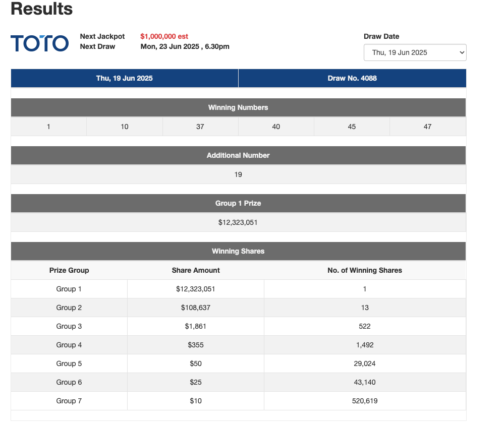 Solo Winner Strikes S$12.3 Million TOTO Jackpot After Buying Ticket at Yew Tee FairPrice Outlet