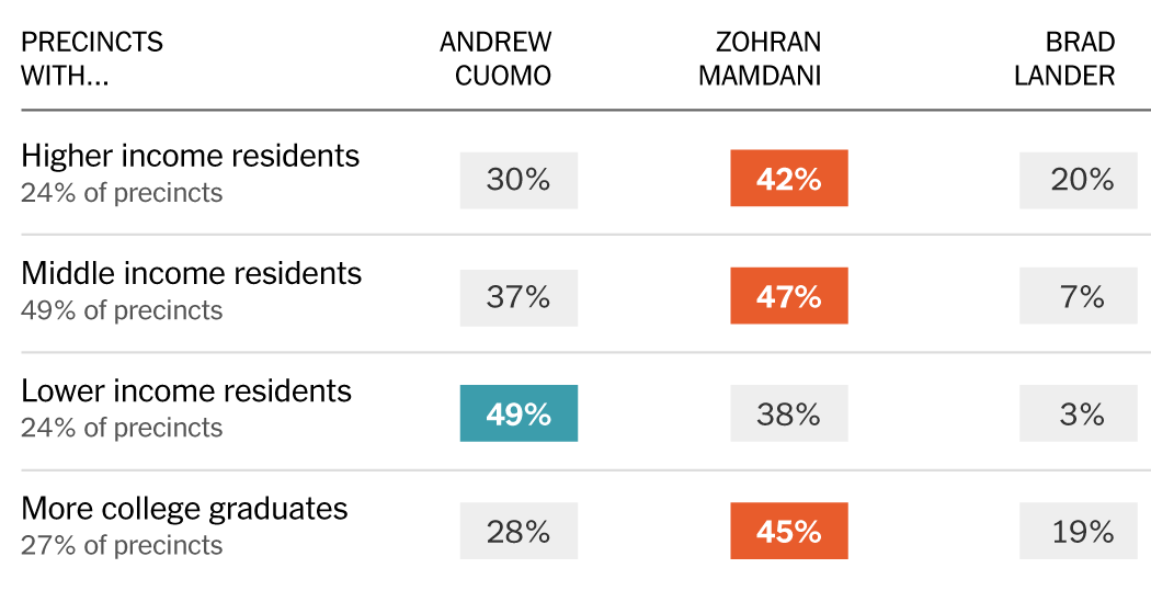 See Which Neighborhoods and Groups Drove Mamdani’s Success in the N.Y.C. Primary