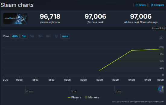 《解限机》热度火爆峰值人数近10万!Steam褒贬不一