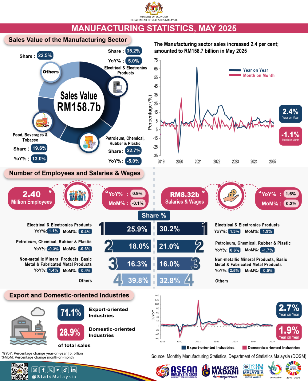 Malaysia's manufacturing sales rise 2.4% to RM158.7bil in May