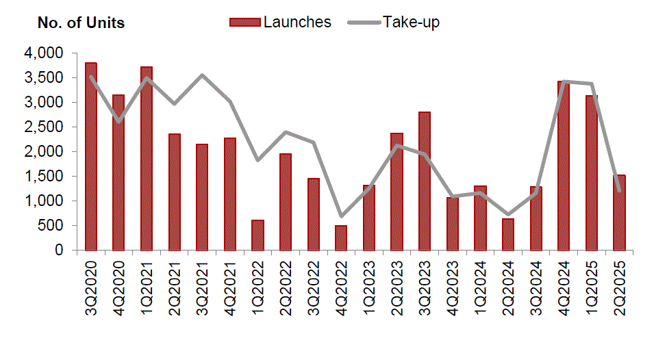 Release of 2nd Quarter 2025 real estate statistics