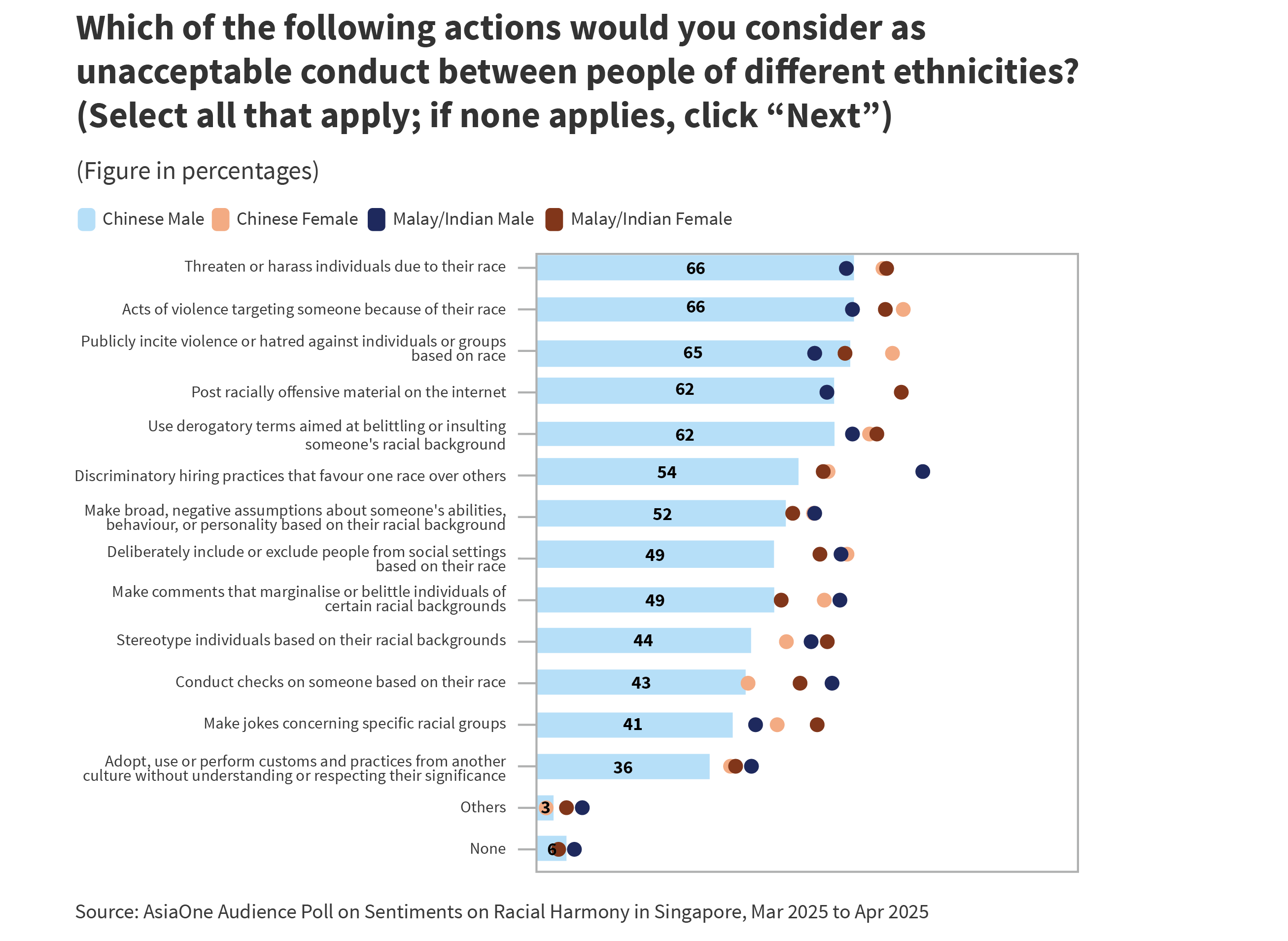 Discrimination and bias less likely than violence and insults to be viewed as unacceptable conduct between races: AsiaOne poll