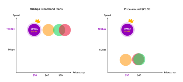 SIMBA Celebrates SG60 with Unbeatable 10Gbps Broadband Deal — Free WiFi 7 Router, Installation Included