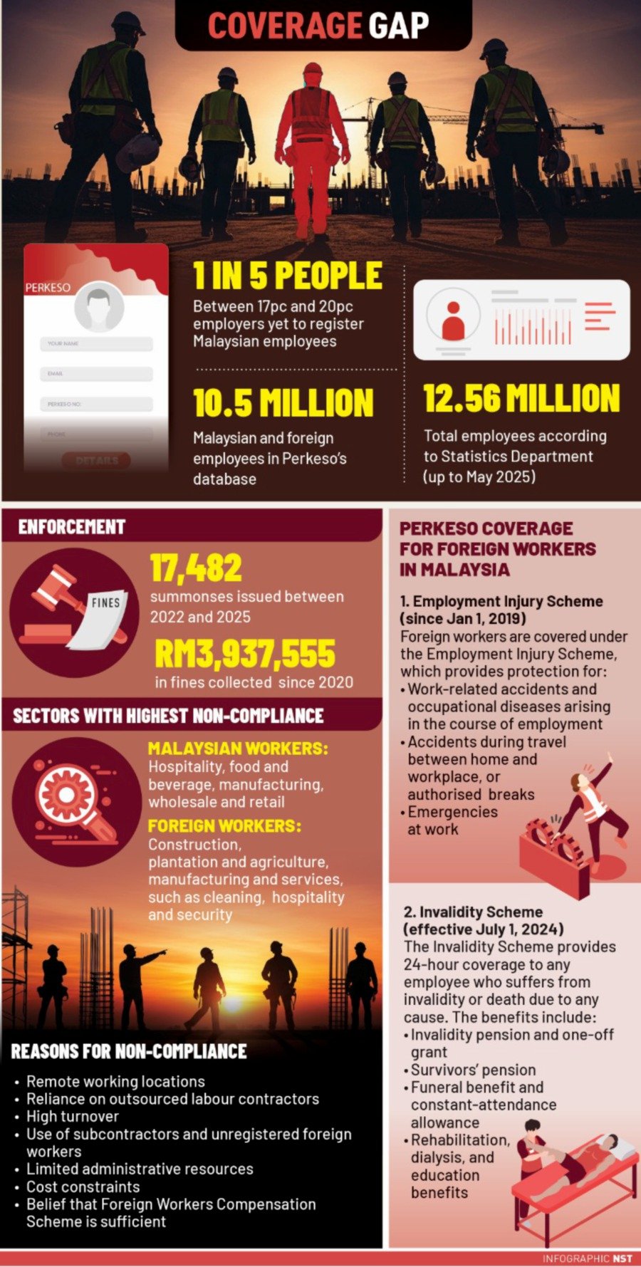 One in five workers has no workplace accident coverage