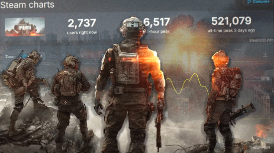 外媒评《战地6》公测爆满：玩家苦等现代战场多年