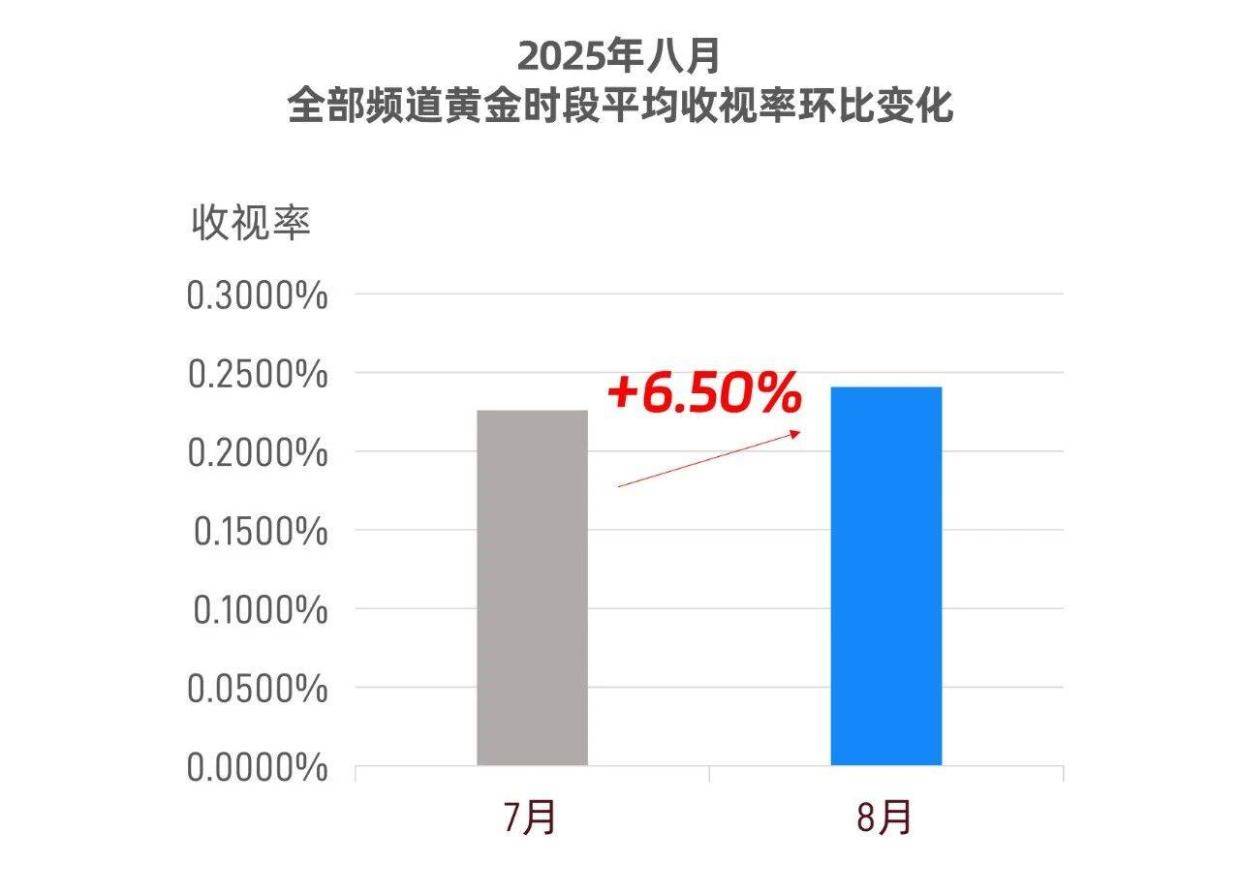 8月剧集收视攀升！全频道黄金档收视环比增6.50%