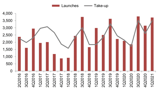 Release of 1st Quarter 2021 real estate statistics