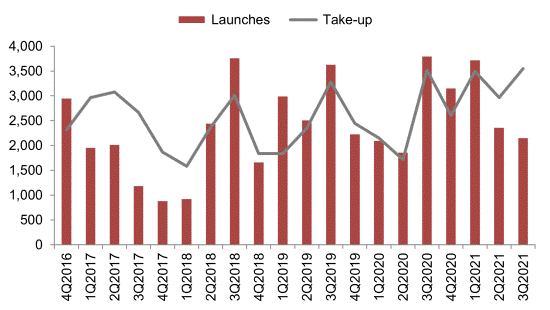 Release of 3rd Quarter 2021 real estate statistics
