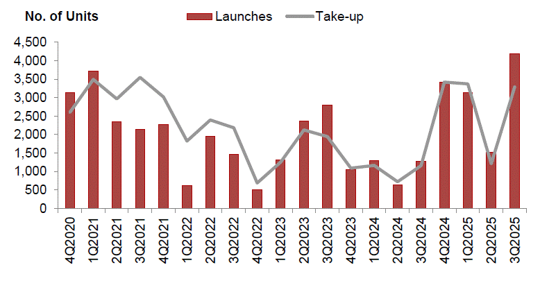 Release of 3rd Quarter 2025 real estate statistics