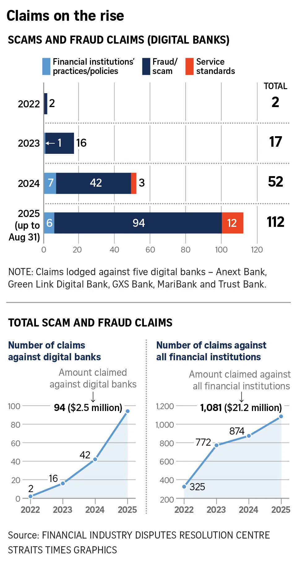 Fraud and scam claims against digital banks in Singapore on the rise