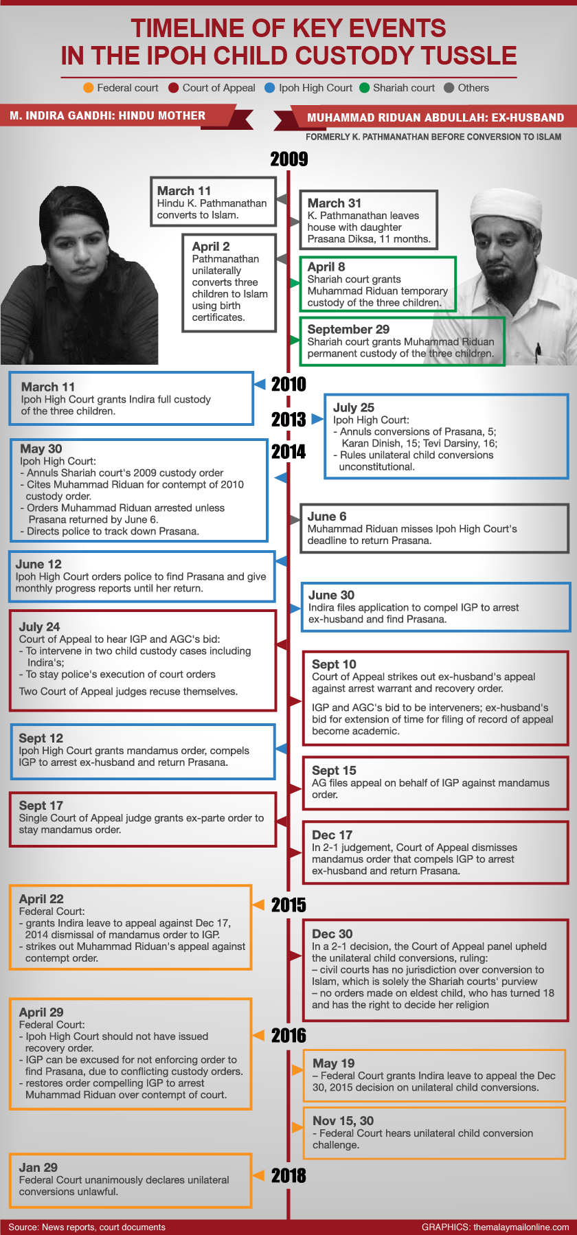 Indira Gandhi’s lawyer criticises IGP over ‘speculation’, says no travel ban on ex-husband in Immigration Dept records