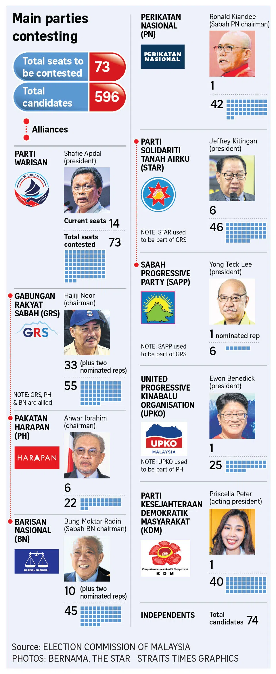As Sabah starts voting, here’s your cheat sheet to who’s who and what’s at stake