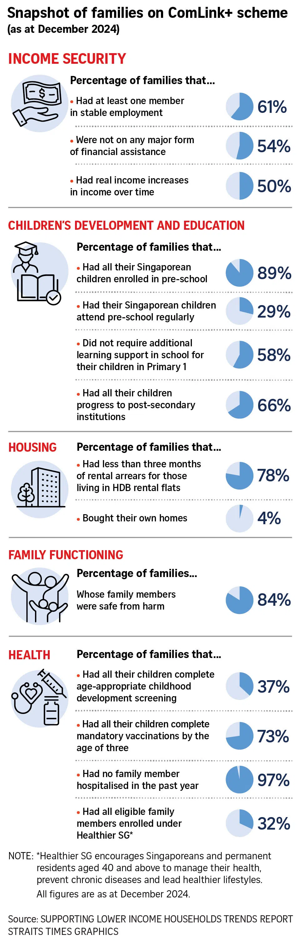 About 1 in 6 ComLink+ families has family violence woes: MSF report on lower-income families