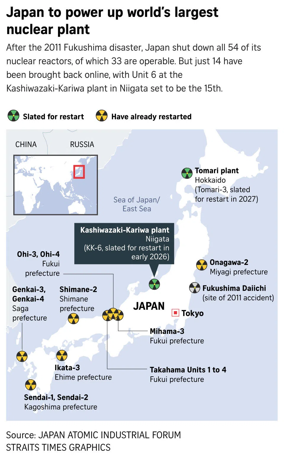 Japan’s nuclear odyssey comes full circle 15 years after Fukushima with restart of world’s largest plant