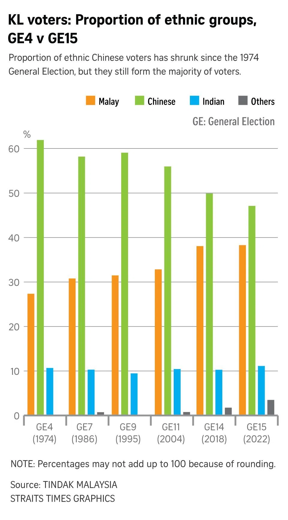 Who should run KL? Study into local poll stirs fears over demographics