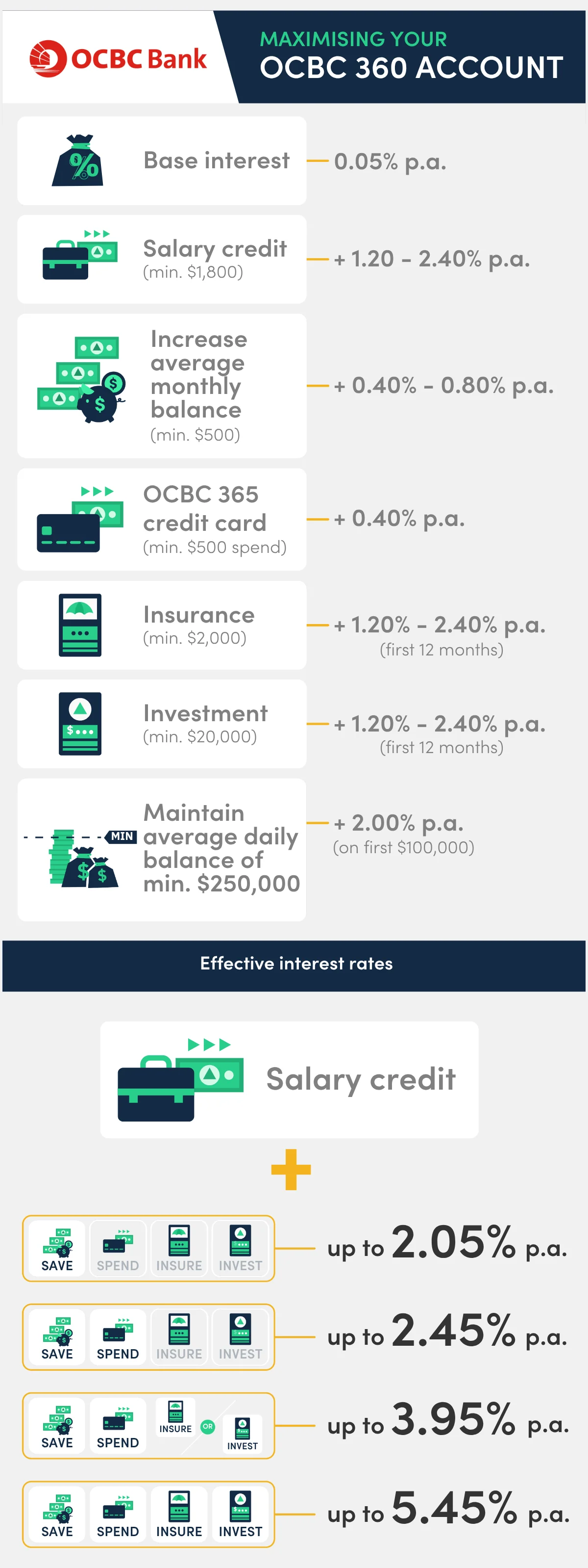 10 best savings accounts in Singapore with highest interest rates (February 2026)
