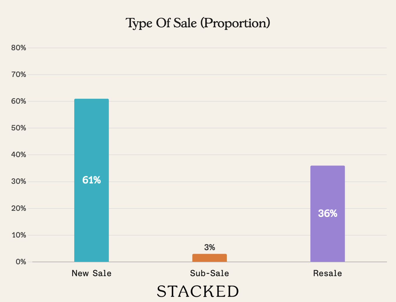 I'm retired and own a freehold condo - should I downgrade to a HDB flat?